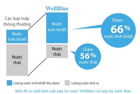 bieu do so sanh may loc nuoc wellblue