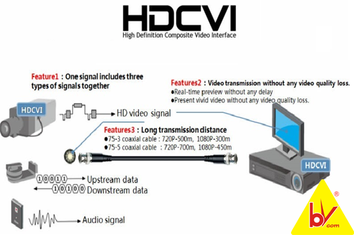 công nghệ HDCVI