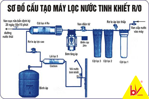 sơ đồ cấu tạo máy lọc nước karofi