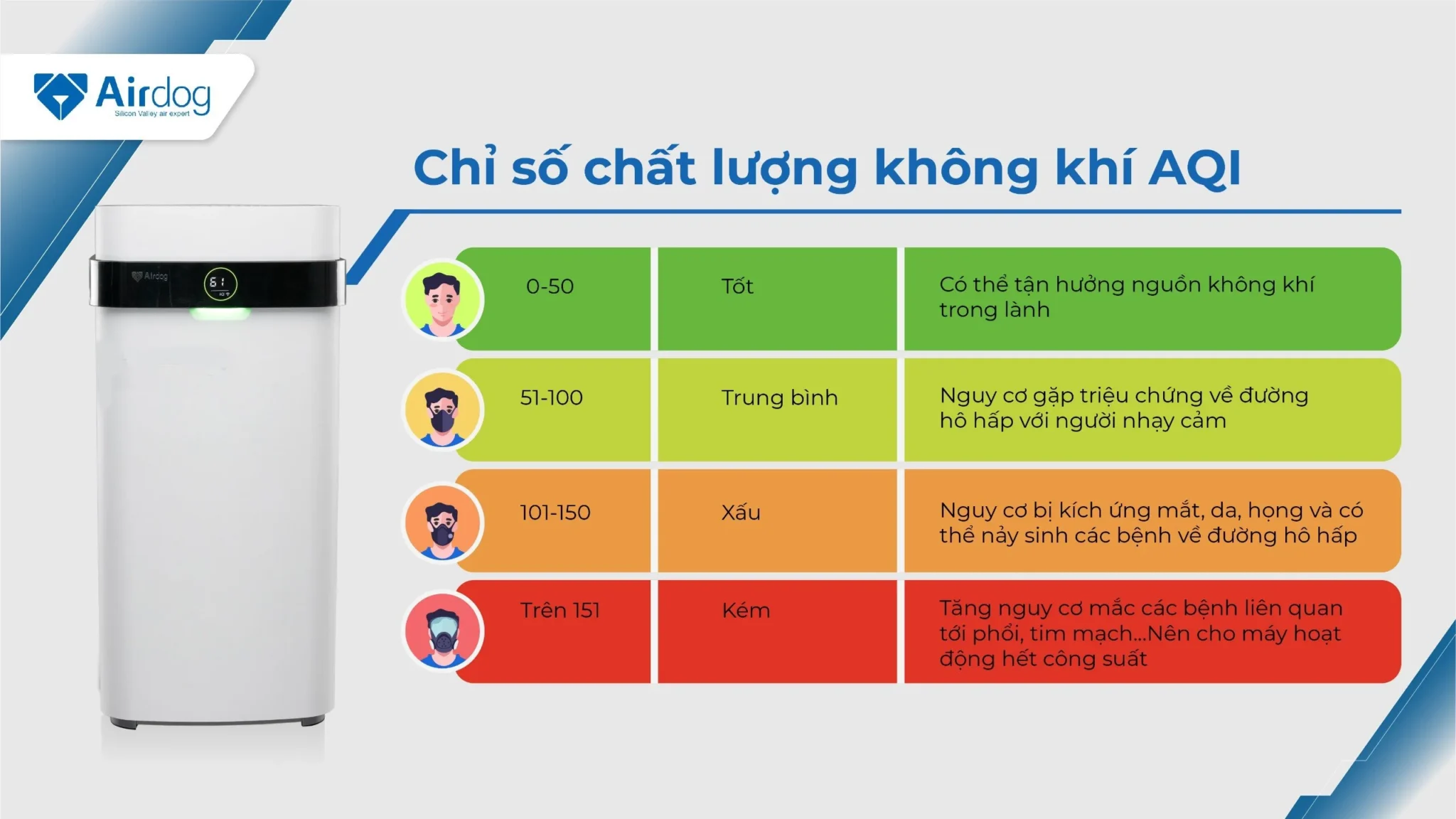 Chỉ số chất lượng không khí AQI máy lọc không khí Airdog X5D