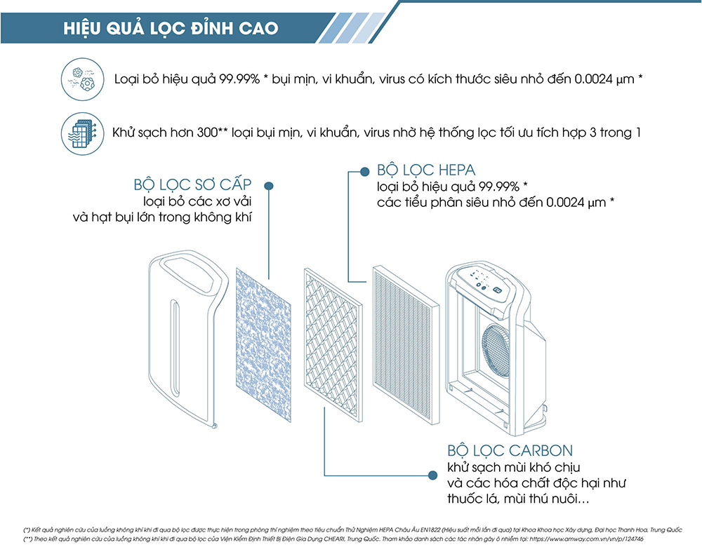 máy lọc không khí atmosphere mini amway 1